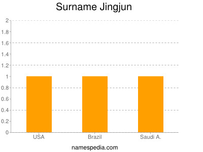 Familiennamen Jingjun