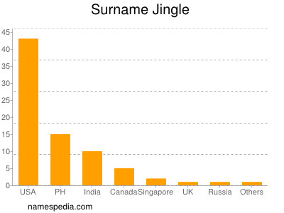 Familiennamen Jingle