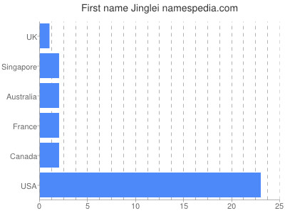 prenom Jinglei
