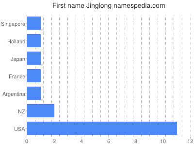 Vornamen Jinglong