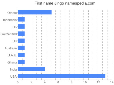 prenom Jingo