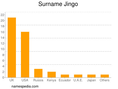 Surname Jingo