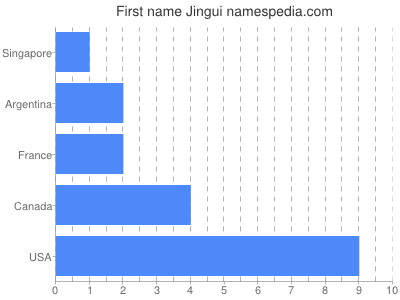 Given name Jingui