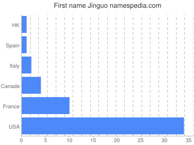 Vornamen Jinguo
