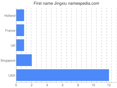 Given name Jingxiu