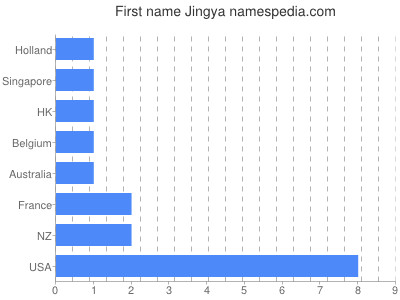 Vornamen Jingya