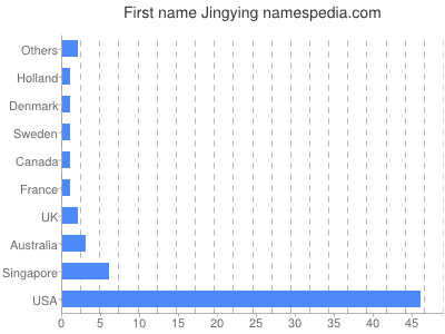 Given name Jingying
