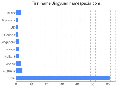 Vornamen Jingyuan