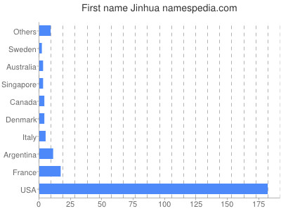 Vornamen Jinhua