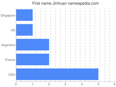 Vornamen Jinhuan