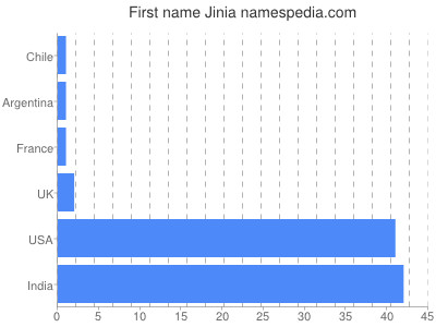 Given name Jinia