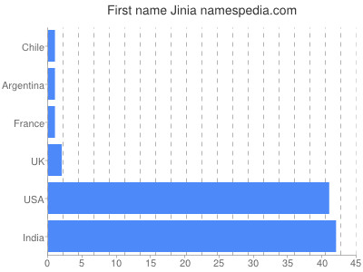 prenom Jinia