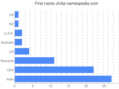 Vornamen Jinita