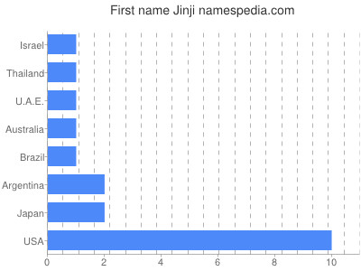 Vornamen Jinji