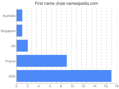 Given name Jinjie