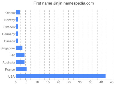 Vornamen Jinjin