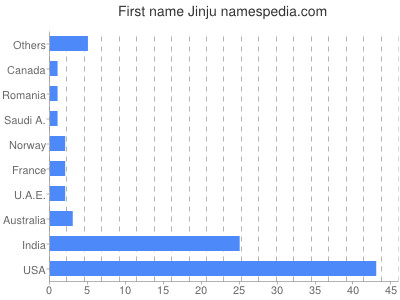 Vornamen Jinju