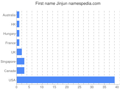 Given name Jinjun