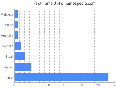 Given name Jinko