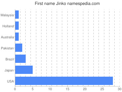 prenom Jinko