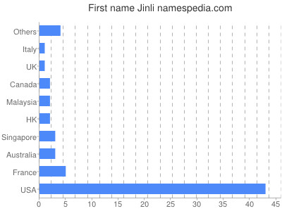 prenom Jinli