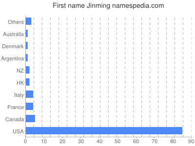 Vornamen Jinming