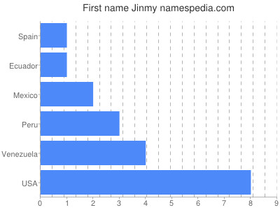 Vornamen Jinmy