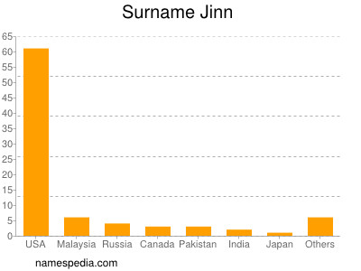 Familiennamen Jinn