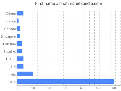 Vornamen Jinnah