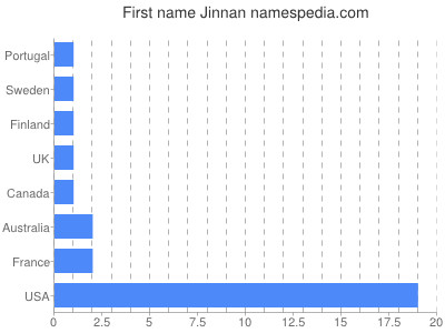 Vornamen Jinnan