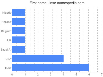 prenom Jinse