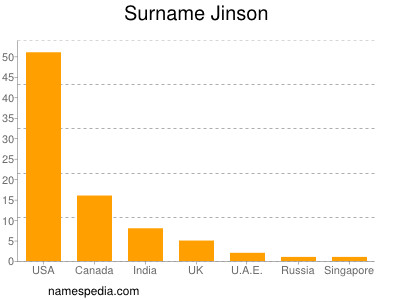 Familiennamen Jinson