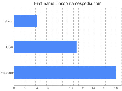 Given name Jinsop