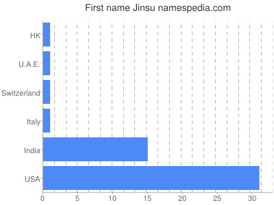 Given name Jinsu