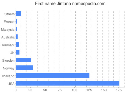 prenom Jintana