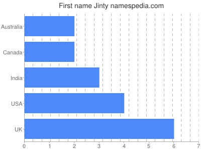 Vornamen Jinty