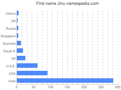 Given name Jinu