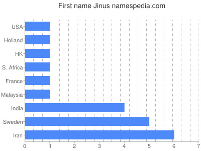 Vornamen Jinus