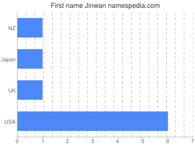 Vornamen Jinwan