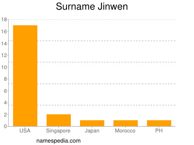 Familiennamen Jinwen