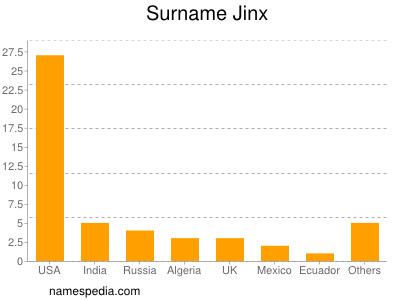 Familiennamen Jinx