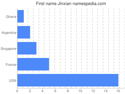 prenom Jinxian
