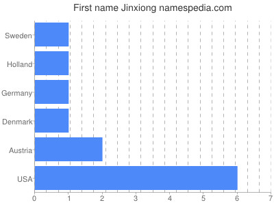Vornamen Jinxiong