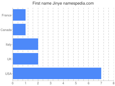 Vornamen Jinye