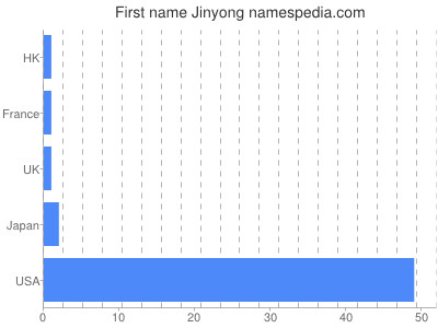 Given name Jinyong