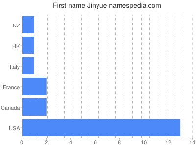 prenom Jinyue
