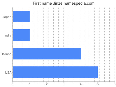 Vornamen Jinze