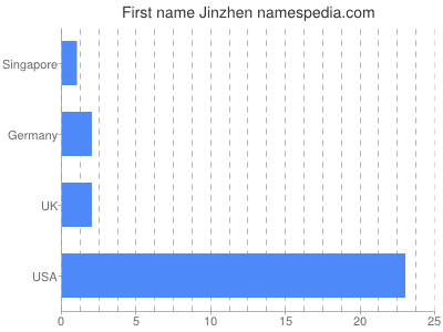 prenom Jinzhen