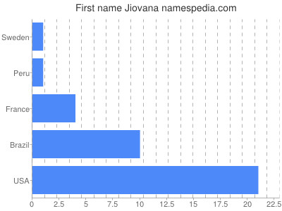 prenom Jiovana