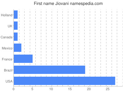Given name Jiovani